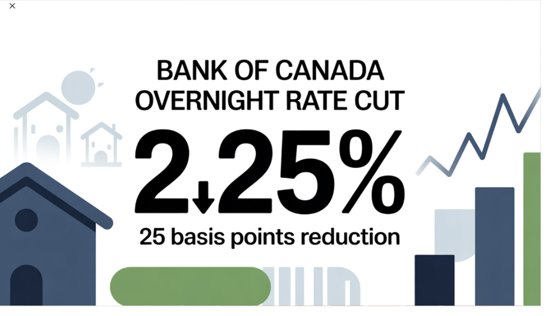 Bank of Canada Lowers Policy Rate to 2.25%
