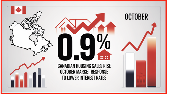 Signs of Improvement in Canadian Housing Activity